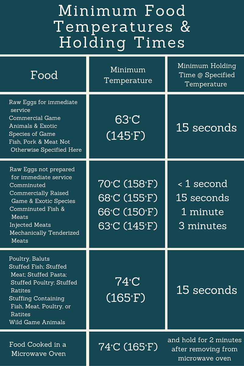 Fda Food Temperature Chart