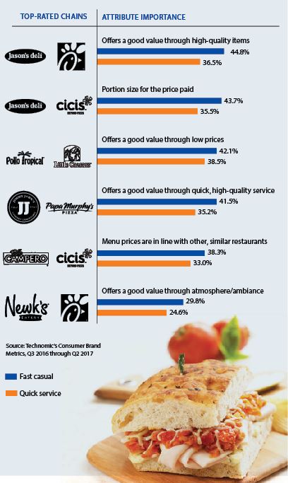 Data On How Customers Determine Value - Restaurant Technology Guys
