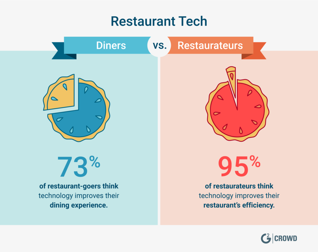 Why Technology is Important in Restaurants - Restaurant Technology Guys